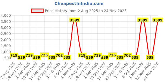 myntra.com SOMIL Transparent & White Textured Glass Wall Lamp somil Price History Graph from 2 Aug 2025 to 24 Nov 2025