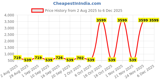 myntra.com SOMIL Transparent & White Textured Glass Wall Lamp somil Price History Graph from 2 Aug 2025 to 5 Dec 2025