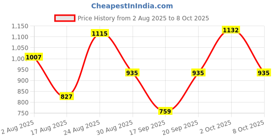 myntra.com SOMIL Transparent Blue Print Glass Decorative Table Lamp somil Price History Graph from 2 Aug 2025 to 8 Oct 2025