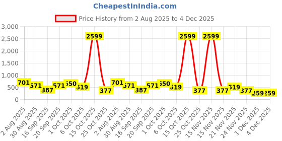 myntra.com SOMIL Transparent Glass Idol Showpiece somil Price History Graph from 2 Aug 2025 to 4 Dec 2025