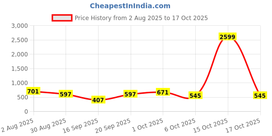 myntra.com SOMIL Transparent Glass Idol Showpiece somil Price History Graph from 2 Aug 2025 to 17 Oct 2025