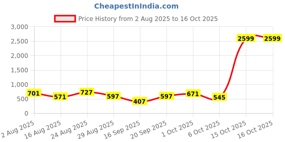 myntra.com SOMIL Transparent Glass Idol Showpiece somil Price History Graph from 2 Aug 2025 to 16 Oct 2025