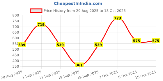 myntra.com SOMIL Transparent Glass Solid Water Bottle somil Price History Graph from 29 Aug 2025 to 18 Oct 2025