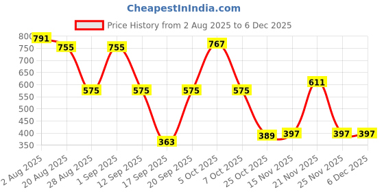 myntra.com SOMIL Transparent Glass Water Bottle somil Price History Graph from 2 Aug 2025 to 4 Dec 2025