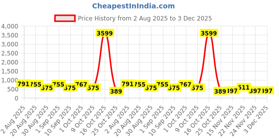 myntra.com SOMIL Transparent Glass Water Bottle somil Price History Graph from 2 Aug 2025 to 3 Dec 2025