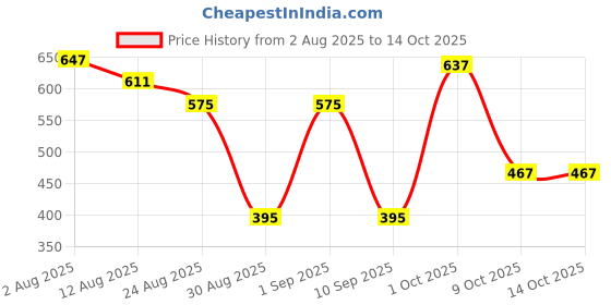 myntra.com SOMIL Transparent Glass Water Bottle somil Price History Graph from 2 Aug 2025 to 13 Oct 2025
