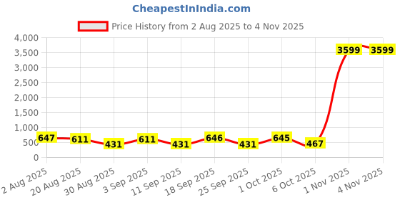 myntra.com SOMIL Transparent Glass Water Bottle somil Price History Graph from 2 Aug 2025 to 3 Nov 2025