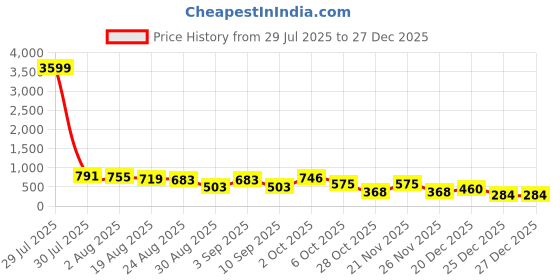 myntra.com SOMIL Transparent Glass Water Bottle somil Price History Graph from 29 Jul 2025 to 27 Dec 2025