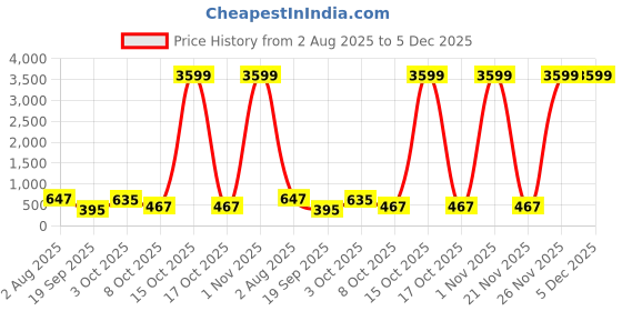 myntra.com SOMIL Transparent Glass Water Bottle somil Price History Graph from 2 Aug 2025 to 5 Dec 2025