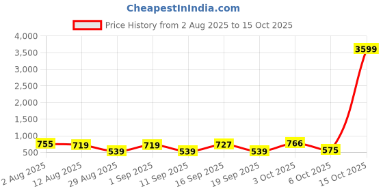 myntra.com SOMIL Transparent Glass Water Bottle somil Price History Graph from 2 Aug 2025 to 15 Oct 2025