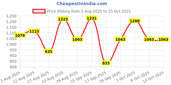 myntra.com SOMIL Transparent Printed Glass Spherical Table Lamp somil Price History Graph from 2 Aug 2025 to 9 Oct 2025