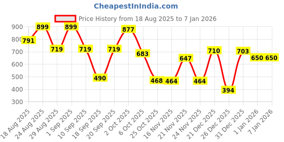myntra.com Somil Transparent Round Decorative Glass Fish Pot 1L somil Price History Graph from 18 Aug 2025 to 5 Jan 2026