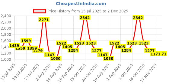 myntra.com SOMIL Unisex Multicoloured Printed Glass Cylinder Shaped Decorative Wall Lamp somil Price History Graph from 15 Jul 2025 to 1 Dec 2025