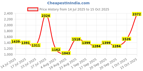 myntra.com SOMIL Unisex Red & White Printed Glass Cylinder Shaped Decorative Wall Lamp somil Price History Graph from 14 Jul 2025 to 15 Oct 2025