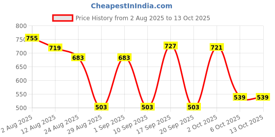 myntra.com Somil Valentine Day Kapur Dani Incense Holder somil Price History Graph from 2 Aug 2025 to 12 Oct 2025
