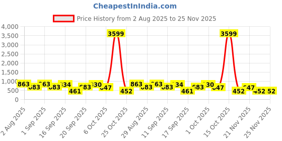 myntra.com Somil Vibrant Multicolor Glass Candle Holder Add A Touch Of Magic To Diwali, Parties & Candlelight Dinners, Size-7 X 7 X 7 Cm , 9.5 X 9.5 X 7 Cm , 9.5 X 9.5 X 7 Cm Pack OF 3 somil Price History Graph from 2 Aug 2025 to 24 Nov 2025