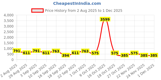 myntra.com Somil Vibrant Multicolor Glass Candle Holder Add A Touch Of Magic To Diwali, Parties & Candlelight Dinners, Size-7 X 7 X 7 Cm , 9.5 X 9.5 X 7 Cm Pack OF 2 somil Price History Graph from 2 Aug 2025 to 29 Nov 2025