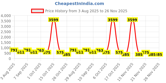 myntra.com Somil Vibrant Multicolor Glass Candle Holder Add A Touch Of Magic To Diwali, Parties & Candlelight Dinners, Size-7 X 7 X 7 Cm , 9.5 X 9.5 X 7 Cm Pack OF 2 somil Price History Graph from 3 Aug 2025 to 25 Nov 2025