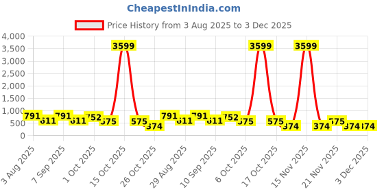 myntra.com Somil Vibrant Multicolor Glass Candle Holder Add A Touch Of Magic To Diwali, Parties & Candlelight Dinners, Size-7 X 7 X 7 Cm Pack OF 2 somil Price History Graph from 3 Aug 2025 to 2 Dec 2025