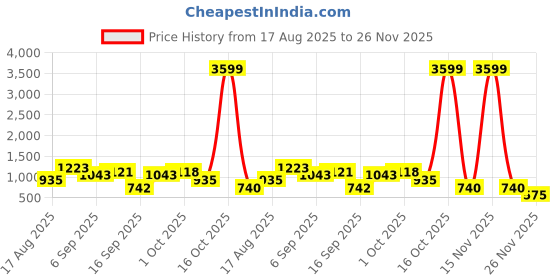 myntra.com Somil Vibrant Multicolor Glass Candle Holder Add A Touch Of Magic To Diwali, Parties & Candlelight Dinners, Size-7 X 7 X 7 Cm Pack OF 5 somil Price History Graph from 17 Aug 2025 to 26 Nov 2025