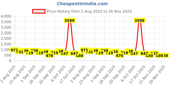 myntra.com Somil Vibrant Multicolor Glass Candle Holder Add A Touch Of Magic To Diwali, Parties & Candlelight Dinners, Size-8.5 X 8.5 X 7 Cm , 11 X 11 X 8 Cm , 9.5 X 9.5 X 7 Cm Pack OF 3 somil Price History Graph from 2 Aug 2025 to 24 Nov 2025
