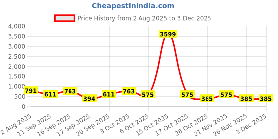 myntra.com Somil Vibrant Multicolor Glass Candle Holder Add A Touch Of Magic To Diwali, Parties & Candlelight Dinners, Size-8.5 X 8.5 X 7 Cm Pack OF 2 somil Price History Graph from 2 Aug 2025 to 2 Dec 2025