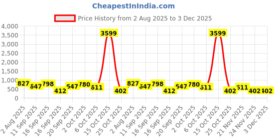 myntra.com Somil Vibrant Multicolor Glass Candle Holder Add A Touch Of Magic To Diwali, Parties & Candlelight Dinners, Size-8.5 X 8.5 X 8.5 Cm Pack OF 2 somil Price History Graph from 2 Aug 2025 to 3 Dec 2025