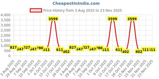 myntra.com Somil Vibrant Multicolor Glass Candle Holder Add A Touch Of Magic To Diwali, Parties & Candlelight Dinners, Size-8.5 X 8.5 X 9 Cm , 8.5 X 8.5 X 9 Cm Pack OF 2 somil Price History Graph from 3 Aug 2025 to 23 Nov 2025