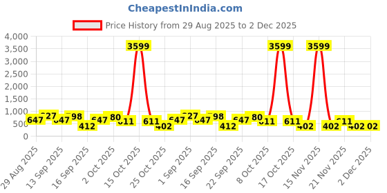 myntra.com Somil Vibrant Multicolor Glass Candle Holder Add A Touch Of Magic To Diwali, Parties & Candlelight Dinners, Size-8.5 X 8.5 X 9 Cm Pack OF 2 somil Price History Graph from 29 Aug 2025 to 2 Dec 2025