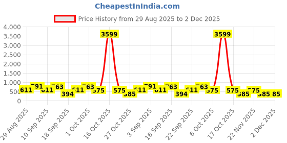 myntra.com Somil Vibrant Multicolor Glass Candle Holder Add A Touch Of Magic To Diwali, Parties & Candlelight Dinners, Size-9.5 X 9.5 X 7 Cm , 7 X 7 X 7 Cm Pack OF 2 somil Price History Graph from 29 Aug 2025 to 2 Dec 2025