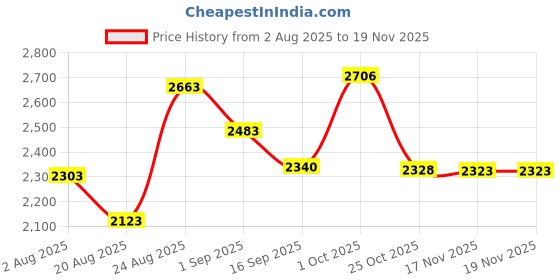 myntra.com Somil Vintage Kerosene Lantern Style Hanging Lamp, LED Compatible with Clear somil Price History Graph from 2 Aug 2025 to 19 Nov 2025