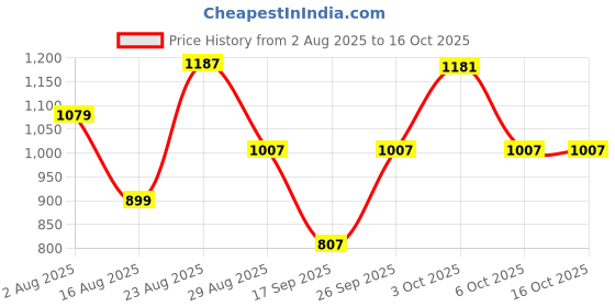 myntra.com SOMIL Violet Printed Glass Cylindrical Shaped Table Lamp somil Price History Graph from 2 Aug 2025 to 16 Oct 2025