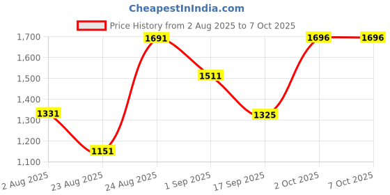 myntra.com SOMIL Violet Printed Glass Table Lamp somil Price History Graph from 2 Aug 2025 to 7 Oct 2025