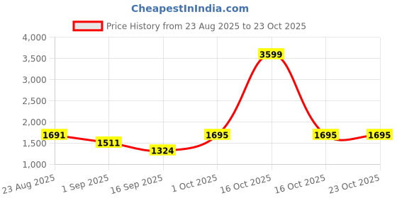 myntra.com SOMIL White 2 Pieces Glass Wall Lamps somil Price History Graph from 23 Aug 2025 to 22 Oct 2025