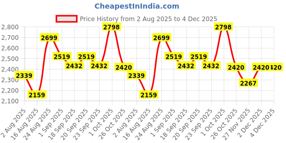 myntra.com SOMIL White 4 Piece Printed Glass Cylindrical Shaped Table Lamp somil Price History Graph from 2 Aug 2025 to 4 Dec 2025