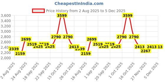 myntra.com SOMIL White 4 Piece Printed Glass Cylindrical Shaped Table Lamp somil Price History Graph from 2 Aug 2025 to 5 Dec 2025