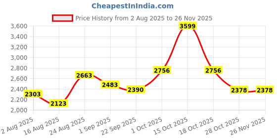 myntra.com SOMIL White 4 Piece Printed Glass Cylindrical Shaped Table Lamp somil Price History Graph from 2 Aug 2025 to 25 Nov 2025