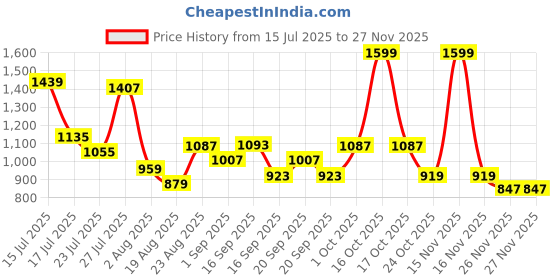 myntra.com SOMIL White & Black Glass Spherical Shaped Wall Lamp somil Price History Graph from 15 Jul 2025 to 24 Nov 2025