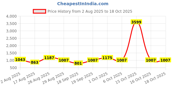 myntra.com SOMIL White & Black Printed Glass Bell Shaped Table Lamp somil Price History Graph from 2 Aug 2025 to 16 Oct 2025