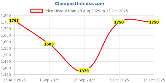 myntra.com SOMIL White & Black Printed Glass Ceiling Lamp somil Price History Graph from 23 Aug 2025 to 12 Oct 2025