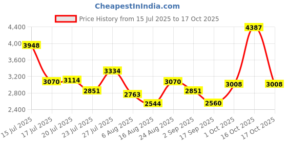 myntra.com SOMIL White & Black Printed Glass Cylinder Shaped Wall Lamp somil Price History Graph from 15 Jul 2025 to 17 Oct 2025