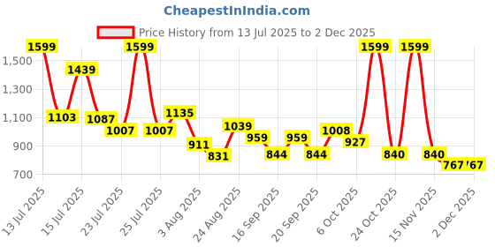 myntra.com SOMIL White & Black Printed Glass Cylinder Shaped Wall Lamp somil Price History Graph from 13 Jul 2025 to 30 Nov 2025