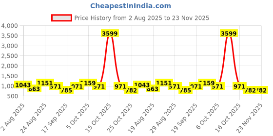 myntra.com SOMIL White & Black Printed Glass Cylindrical Shaped Table Lamp somil Price History Graph from 2 Aug 2025 to 23 Nov 2025