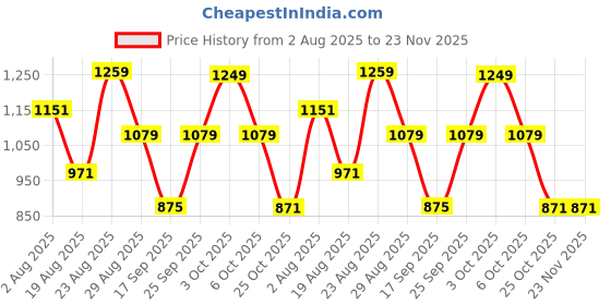 myntra.com SOMIL White & Black Printed Glass Cylindrical Shaped Table Lamp somil Price History Graph from 2 Aug 2025 to 23 Nov 2025