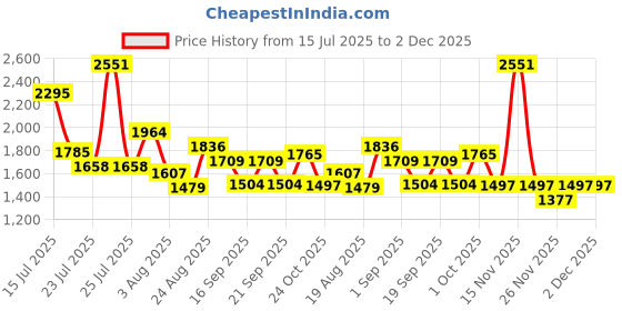 myntra.com SOMIL White & Black Printed Glass Quirky Cylinder Shaped Wall Lamp somil Price History Graph from 15 Jul 2025 to 2 Dec 2025