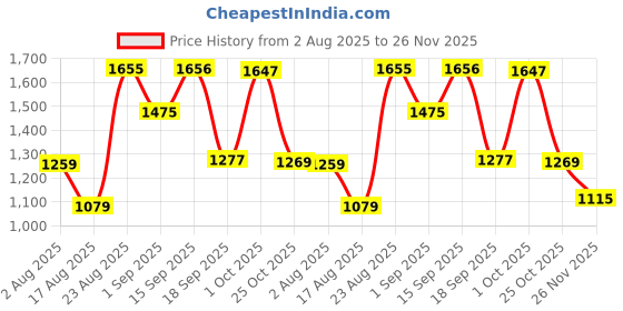 myntra.com SOMIL White & Black Printed Glass Spherical Table Lamp somil Price History Graph from 2 Aug 2025 to 26 Nov 2025