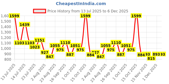 myntra.com SOMIL White & Black Printed Glass Wall Lamp somil Price History Graph from 13 Jul 2025 to 6 Dec 2025