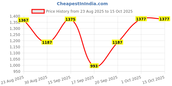 myntra.com SOMIL White & Black Printed Glass Wall Lamp somil Price History Graph from 23 Aug 2025 to 14 Oct 2025