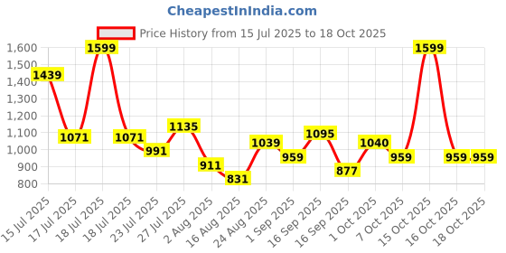 myntra.com SOMIL White & Black Textured Glass Spherical Shaped Wall Lamp somil Price History Graph from 15 Jul 2025 to 17 Oct 2025