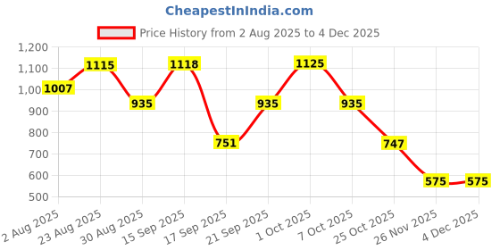 myntra.com SOMIL White & Blue Colourblocked Glass Cylindrical Shaped Table Lamp somil Price History Graph from 2 Aug 2025 to 2 Dec 2025